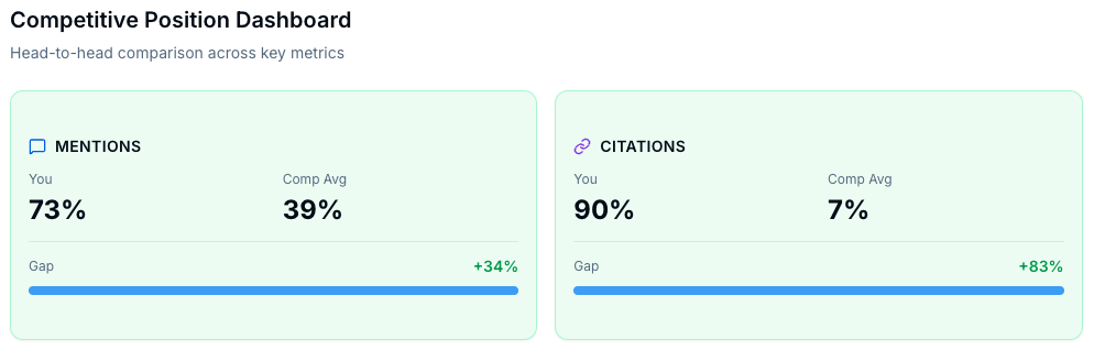 Competitive Position Dashboard