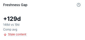 Freshness Gap Analysis