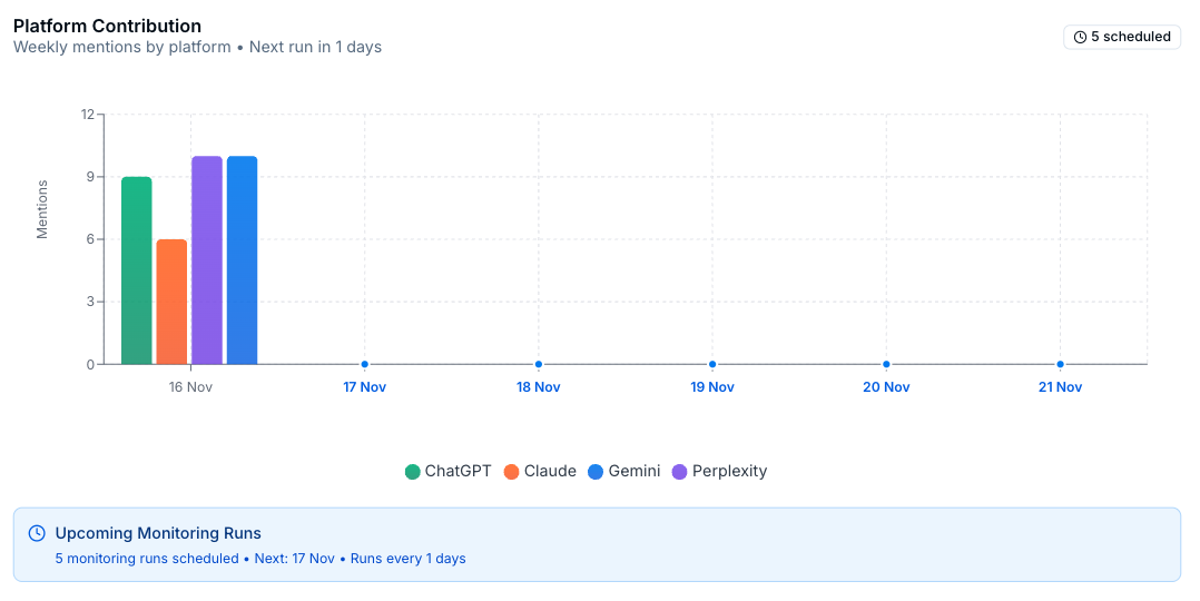 Platform Contribution Chart